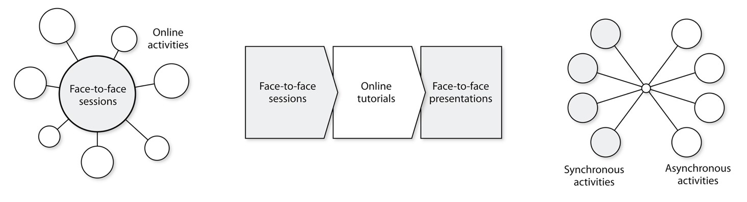 Schematic diagram demonstrating the difference of the blended learning