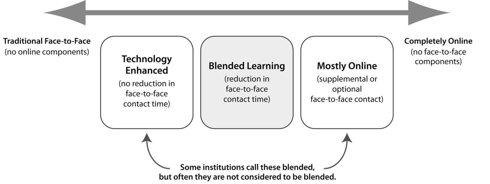 CHAPTER 4: Designing for Blended Learning – Guide to Blended Learning
