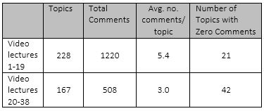 Table 6: Analytics of Individual Lecture Comments