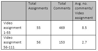 Table 7: Analytics of Video Assignment Comments