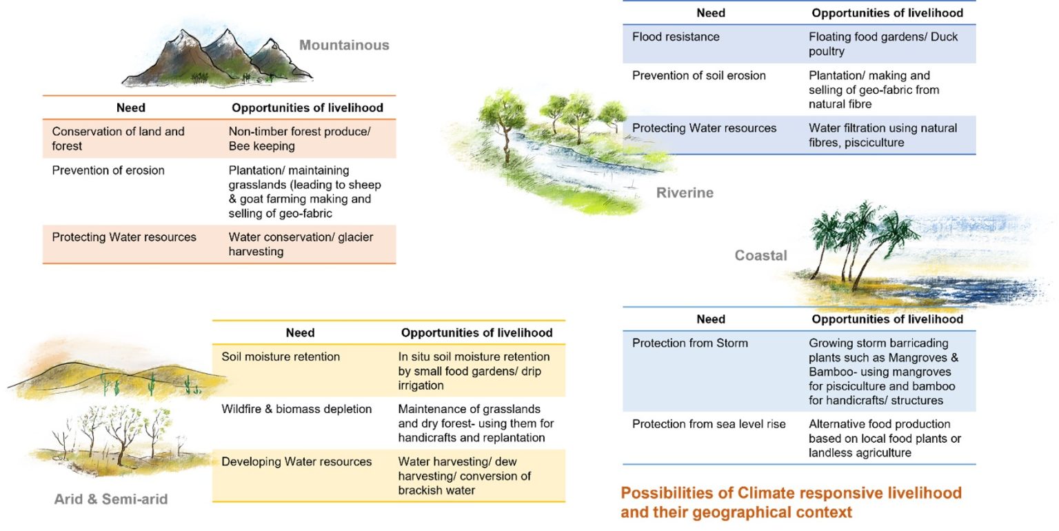 Climate-responsive livelihood opportunities – Creating Gender-Sensitive ...